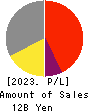 NIPPON ANTENNA CO.,LTD. Profit and Loss Account 2023年Mar期 NIPPON ANTENNA CO.,LTD. Profit and Loss Account 2023年3月期
