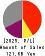 Sanken Electric Co.,Ltd. Profit and Loss Account 2025年Mar期 Sanken Electric Co.,Ltd. Profit and Loss Account 2025年3月期