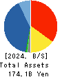 MARUBUN CORPORATION Balance Sheet 2024年3月期
