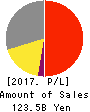 NISHIO RENT ALL CO.,LTD. Profit and Loss Account 2017年9月期