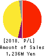 Tokyo Tsushin,Inc. Profit and Loss Account 2018年12月期