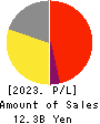 Hiramatsu Inc. Profit and Loss Account 2023年Mar期 Hiramatsu Inc. Profit and Loss Account 2023年3月期