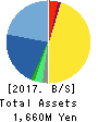 Internetworking & Broadband Consulting Balance Sheet 2017年Sep期 Internetworking & Broadband Consulting Balance Sheet 2017年9月期