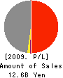 AOKI MARINE CO.,LTD. Profit and Loss Account 2009年3月期