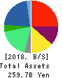 Nojima Corporation Balance Sheet 2018年Mar期 Nojima Corporation Balance Sheet 2018年3月期