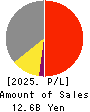 IWABUCHI CORPORATION Profit and Loss Account 2025年Mar期 IWABUCHI CORPORATION Profit and Loss Account 2025年3月期