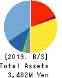 PORT INC. Balance Sheet 2019年Mar期 PORT INC. Balance Sheet 2019年3月期