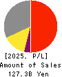 FUJI CORPORATION Profit and Loss Account 2025年Mar期 FUJI CORPORATION Profit and Loss Account 2025年3月期