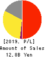 BuySell Technologies Co.,Ltd. Profit and Loss Account 2019年12月期