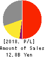 Scala,Inc. Profit and Loss Account 2018年Jun期 Scala,Inc. Profit and Loss Account 2018年6月期