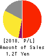 Otsuka Holdings Co.,Ltd. Profit and Loss Account 2018年Dec期 Otsuka Holdings Co.,Ltd. Profit and Loss Account 2018年12月期