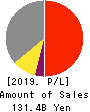 MonotaRO Co., Ltd. Profit and Loss Account 2019年12月期