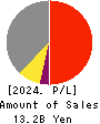 Miraial Co.,Ltd. Profit and Loss Account 2024年1月期