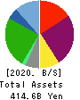 H.I.S.Co.,Ltd. Balance Sheet 2020年Oct期 H.I.S.Co.,Ltd. Balance Sheet 2020年10月期