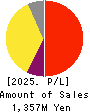 Tsubota Laboratory Incorporated Profit and Loss Account 2025年Mar期 Tsubota Laboratory Incorporated Profit and Loss Account 2025年3月期