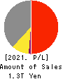 Oji Holdings Corporation Profit and Loss Account 2021年Mar期 Oji Holdings Corporation Profit and Loss Account 2021年3月期