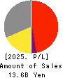 CERESPO CO.,LTD. Profit and Loss Account 2025年Mar期 CERESPO CO.,LTD. Profit and Loss Account 2025年3月期
