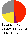 Faith,Inc. Profit and Loss Account 2024年3月期