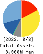 Computer Management Co.,Ltd. Balance Sheet 2022年3月期