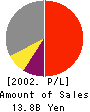 TAIHOKOHZAI CO.,LTD. Profit and Loss Account 2002年3月期