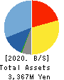 Computer Management Co.,Ltd. Balance Sheet 2020年3月期
