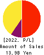i-mobile Co.,Ltd. Profit and Loss Account 2022年Jul期 i-mobile Co.,Ltd. Profit and Loss Account 2022年7月期