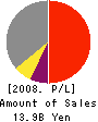 AS-SZKi CORPORATION Profit and Loss Account 2008年3月期