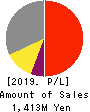 Accrete Inc. Profit and Loss Account 2019年Dec期 Accrete Inc. Profit and Loss Account 2019年12月期