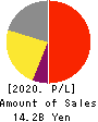 PCA CORPORATION Profit and Loss Account 2020年Mar期 PCA CORPORATION Profit and Loss Account 2020年3月期