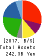 FUTABA INDUSTRIAL CO.,LTD. Balance Sheet 2017年Mar期 FUTABA INDUSTRIAL CO.,LTD. Balance Sheet 2017年3月期