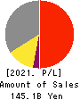 DAIHEN CORPORATION Profit and Loss Account 2021年Mar期 DAIHEN CORPORATION Profit and Loss Account 2021年3月期