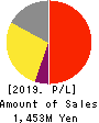 YMIRLINK,Inc. Profit and Loss Account 2019年12月期