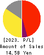 VIA Holdings,Inc. Profit and Loss Account 2023年Mar期 VIA Holdings,Inc. Profit and Loss Account 2023年3月期