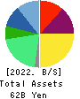 JMDC Inc. Balance Sheet 2022年3月期