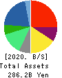 Nojima Corporation Balance Sheet 2020年3月期