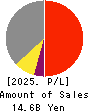 YASUHARA CHEMICAL CO.,LTD. Profit and Loss Account 2025年Mar期 YASUHARA CHEMICAL CO.,LTD. Profit and Loss Account 2025年3月期