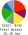 DAISYO CORPORATION Balance Sheet 2021年8月期