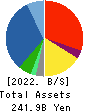 Restar Holdings Corporation Balance Sheet 2022年3月期