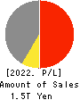 Kawasaki Heavy Industries, Ltd. Profit and Loss Account 2022年3月期
