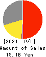 AGRO-KANESHO CO., LTD. Profit and Loss Account 2021年12月期