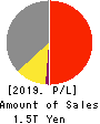AGC Inc. Profit and Loss Account 2019年12月期