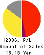 Don Co., Ltd. Profit and Loss Account 2006年2月期
