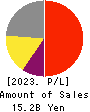 santec Holdings Corporation Profit and Loss Account 2023年Mar期 santec Holdings Corporation Profit and Loss Account 2023年3月期