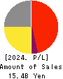MAC HOUSE CO.,LTD. Profit and Loss Account 2024年Feb期 MAC HOUSE CO.,LTD. Profit and Loss Account 2024年2月期
