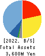 Wantedly, Inc. Balance Sheet 2022年8月期
