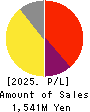 PhoenixBio Co.,Ltd. Profit and Loss Account 2025年Mar期 PhoenixBio Co.,Ltd. Profit and Loss Account 2025年3月期
