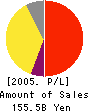 Mitsubishi UFJ Securities Co.,Ltd. Profit and Loss Account 2005年3月期