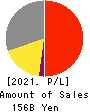 Relo Group, Inc. Profit and Loss Account 2021年Mar期 Relo Group, Inc. Profit and Loss Account 2021年3月期