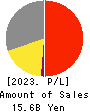 AGRO-KANESHO CO., LTD. Profit and Loss Account 2023年12月期