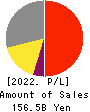 Relo Group, Inc. Profit and Loss Account 2022年Mar期 Relo Group, Inc. Profit and Loss Account 2022年3月期